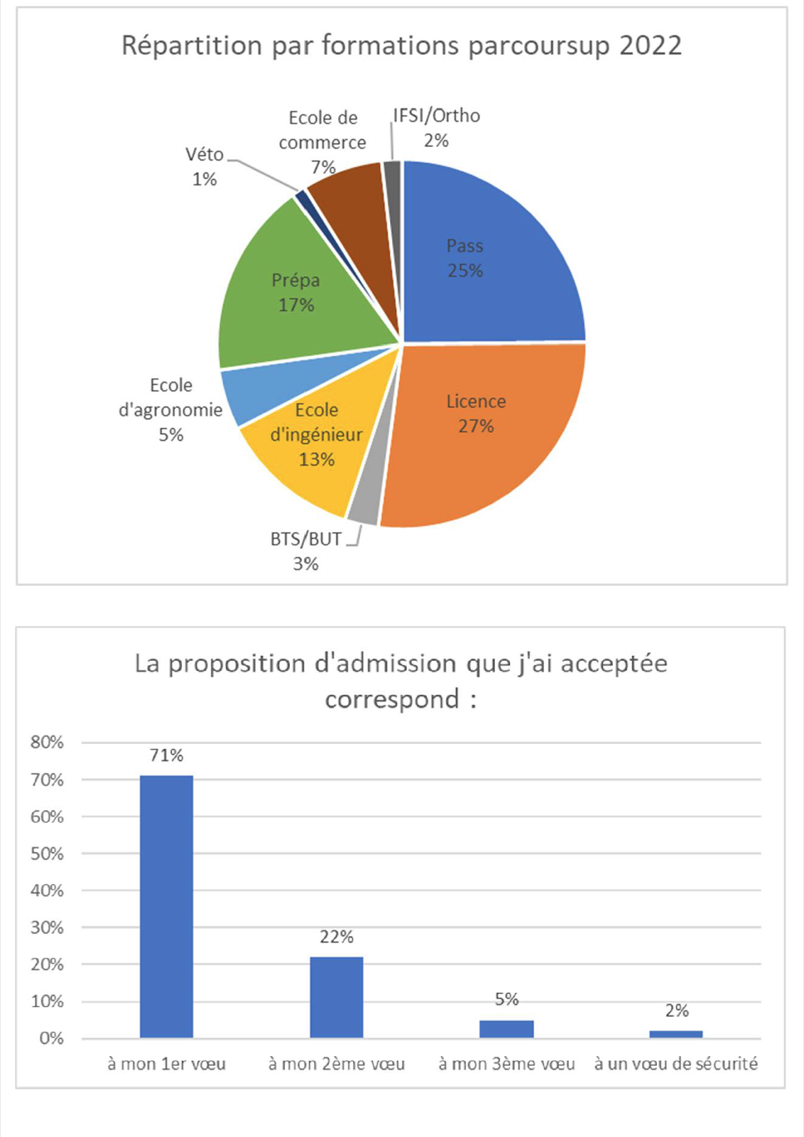 Orientation Parcoursup 2022 — page 1